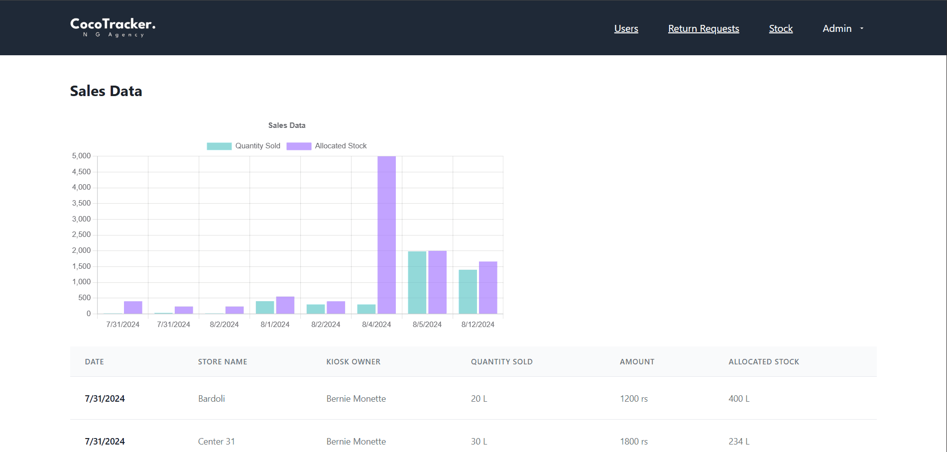 Cocotracker - Juice Inventory Management